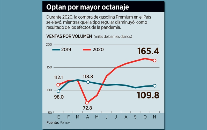 Crece consumo de gasolina Premium en 2020